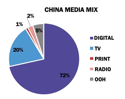 MAGNA全球廣告預(yù)測 數(shù)字廣告在疫情經(jīng)濟(jì)中蓬勃發(fā)展，食品互聯(lián)網(wǎng)銷售成關(guān)鍵引擎